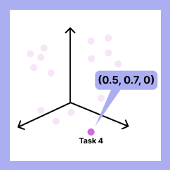 A 3D plot representing a vector space of tasks